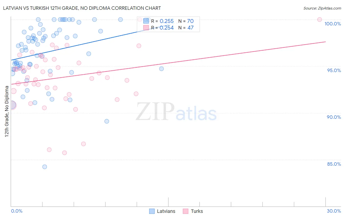 Latvian vs Turkish 12th Grade, No Diploma