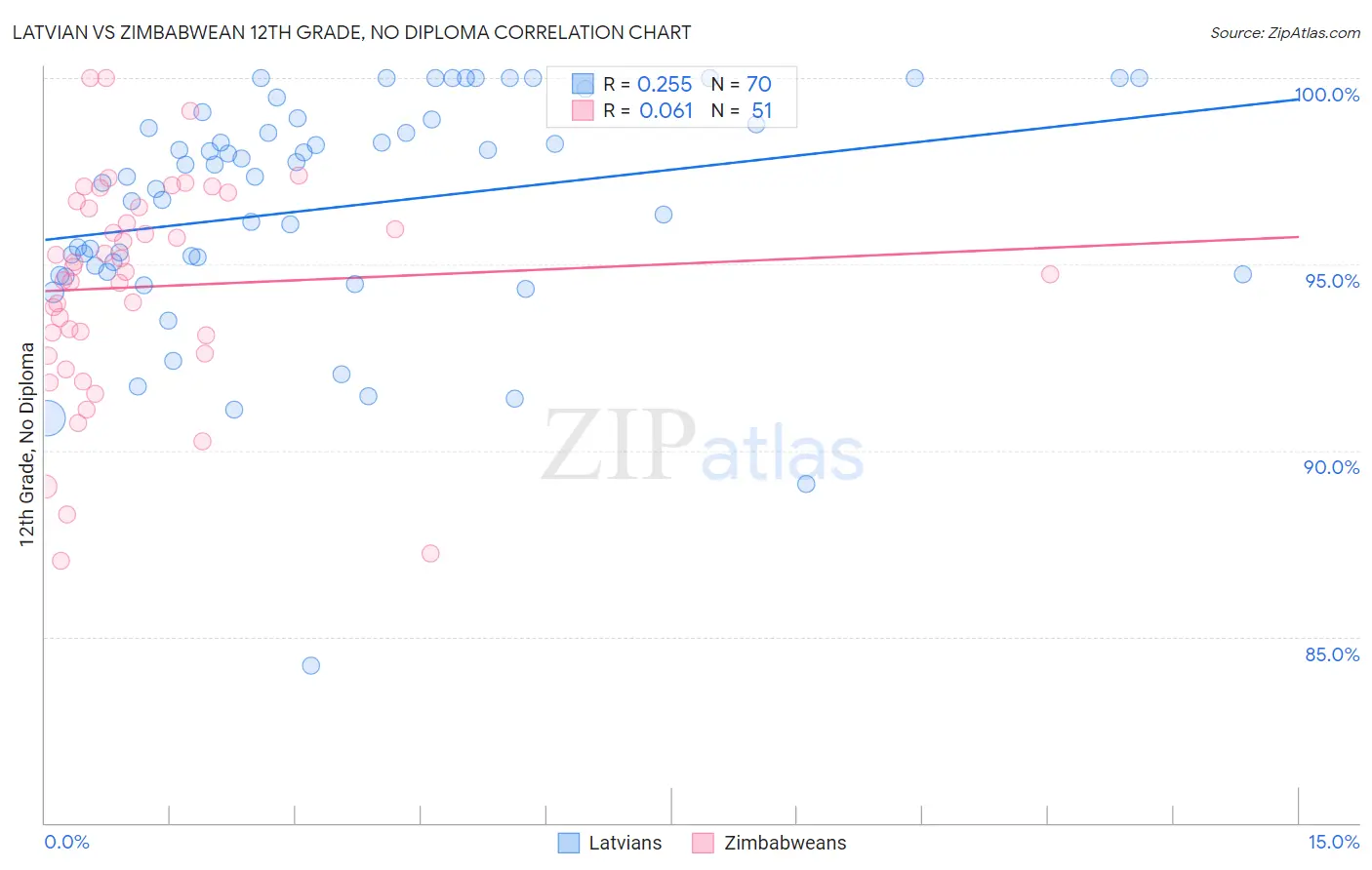 Latvian vs Zimbabwean 12th Grade, No Diploma