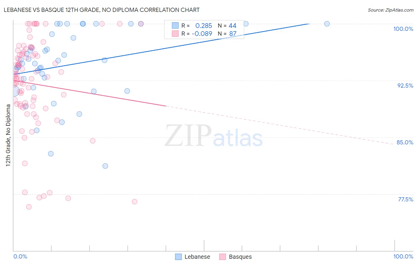 Lebanese vs Basque 12th Grade, No Diploma