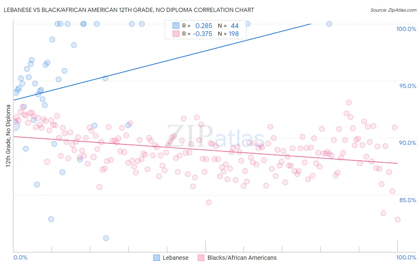 Lebanese vs Black/African American 12th Grade, No Diploma