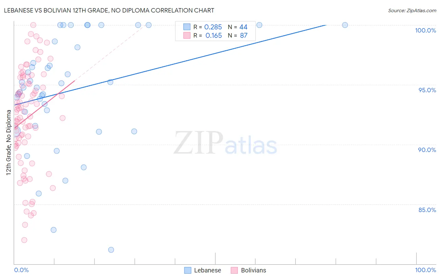 Lebanese vs Bolivian 12th Grade, No Diploma