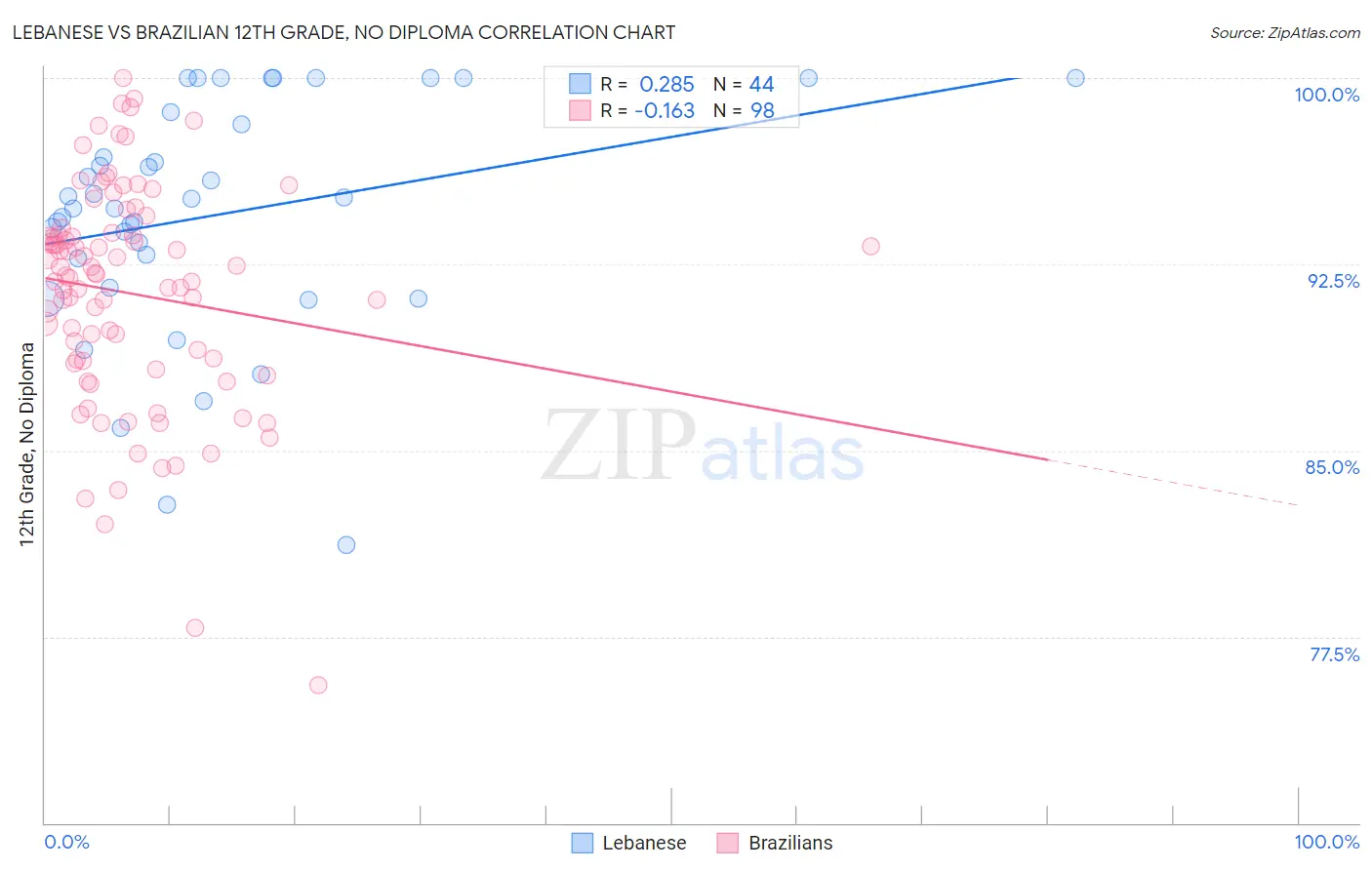 Lebanese vs Brazilian 12th Grade, No Diploma