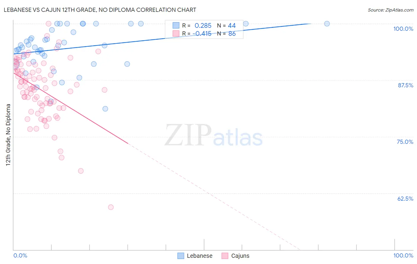 Lebanese vs Cajun 12th Grade, No Diploma