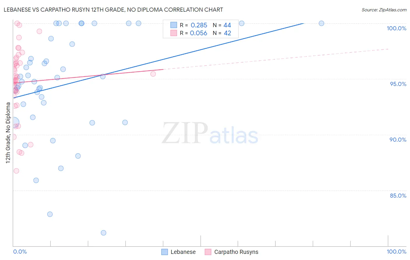 Lebanese vs Carpatho Rusyn 12th Grade, No Diploma