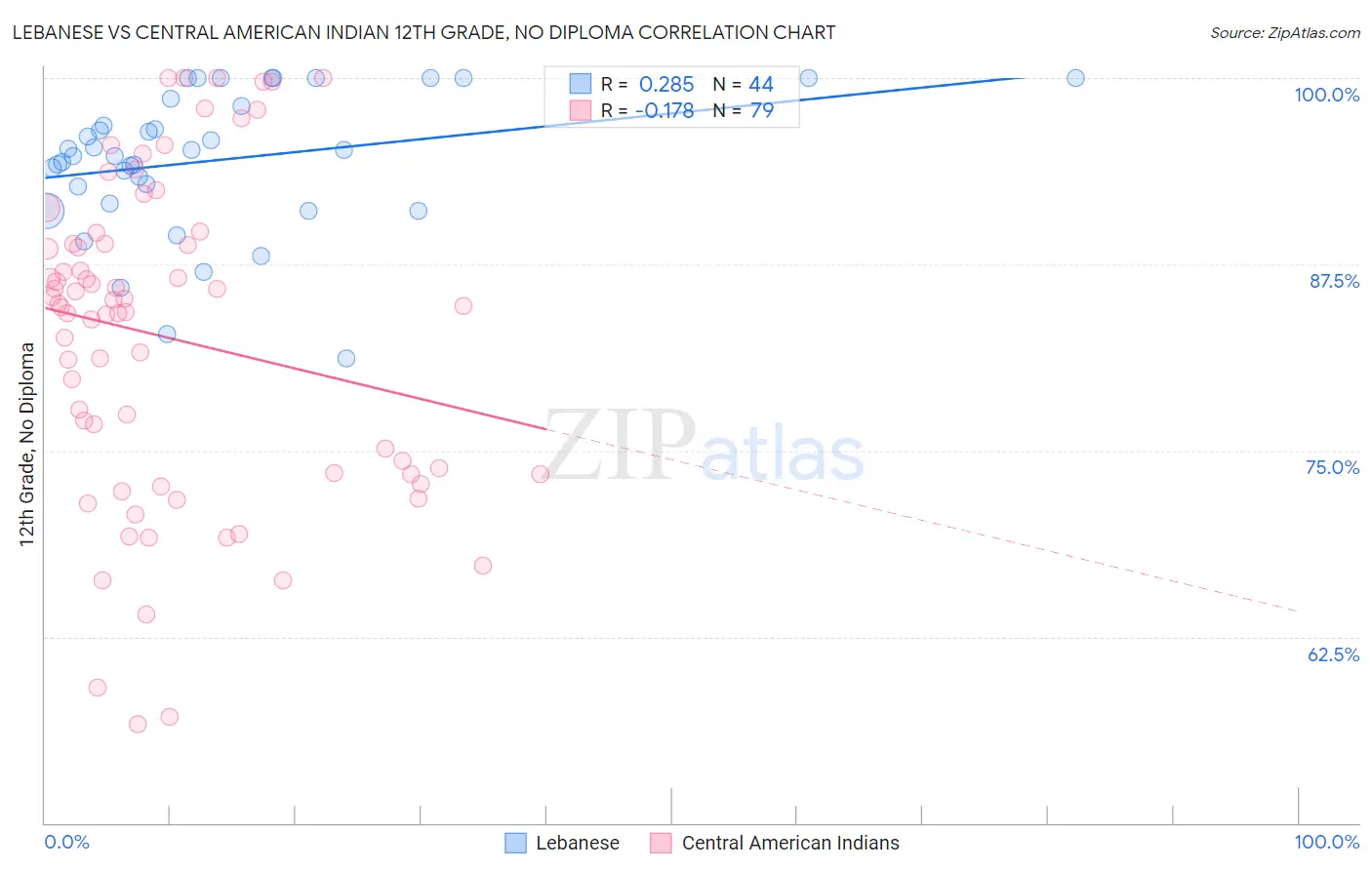 Lebanese vs Central American Indian 12th Grade, No Diploma