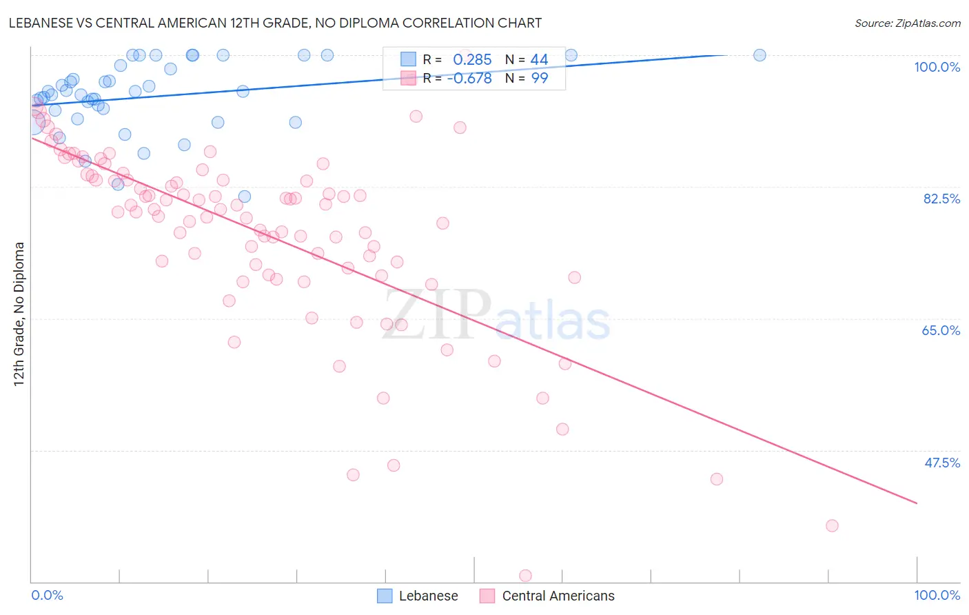 Lebanese vs Central American 12th Grade, No Diploma