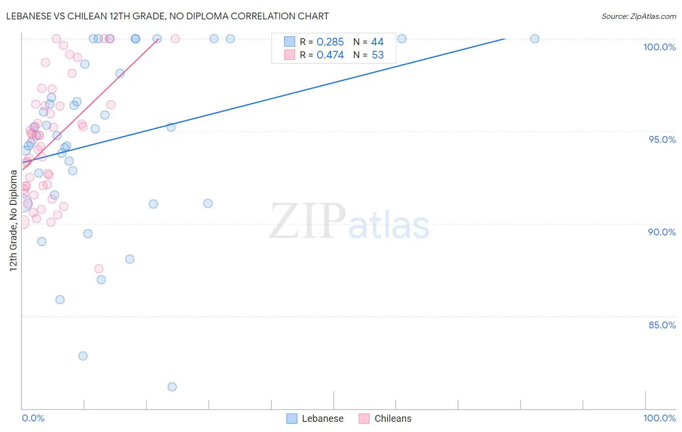 Lebanese vs Chilean 12th Grade, No Diploma