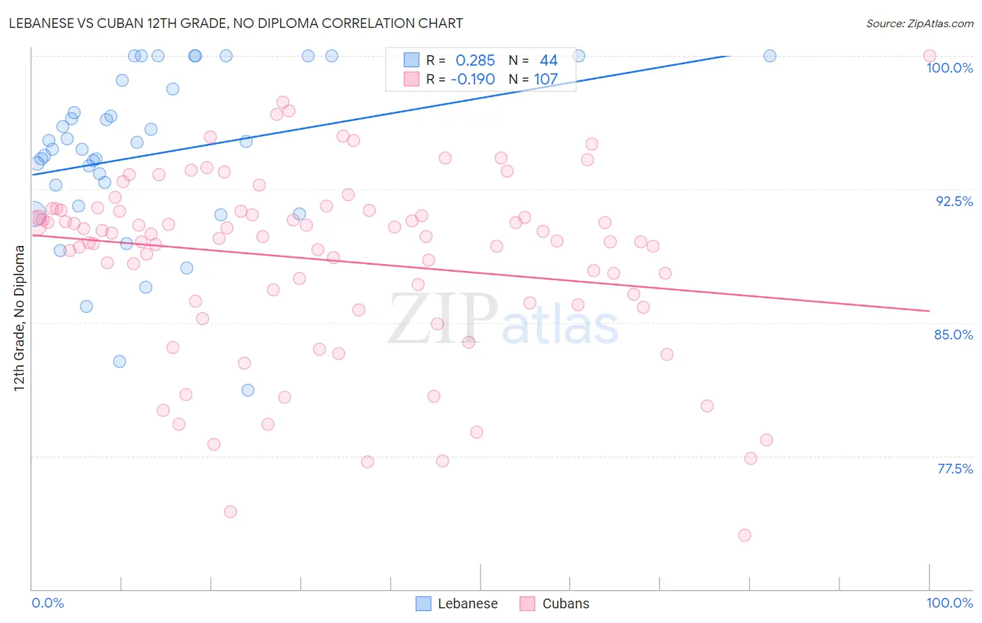 Lebanese vs Cuban 12th Grade, No Diploma