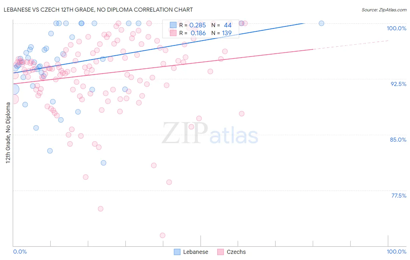 Lebanese vs Czech 12th Grade, No Diploma