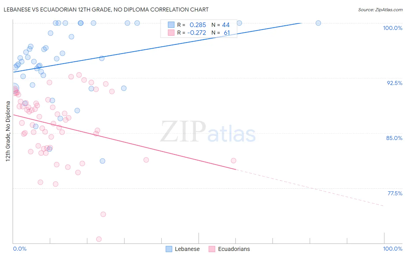 Lebanese vs Ecuadorian 12th Grade, No Diploma