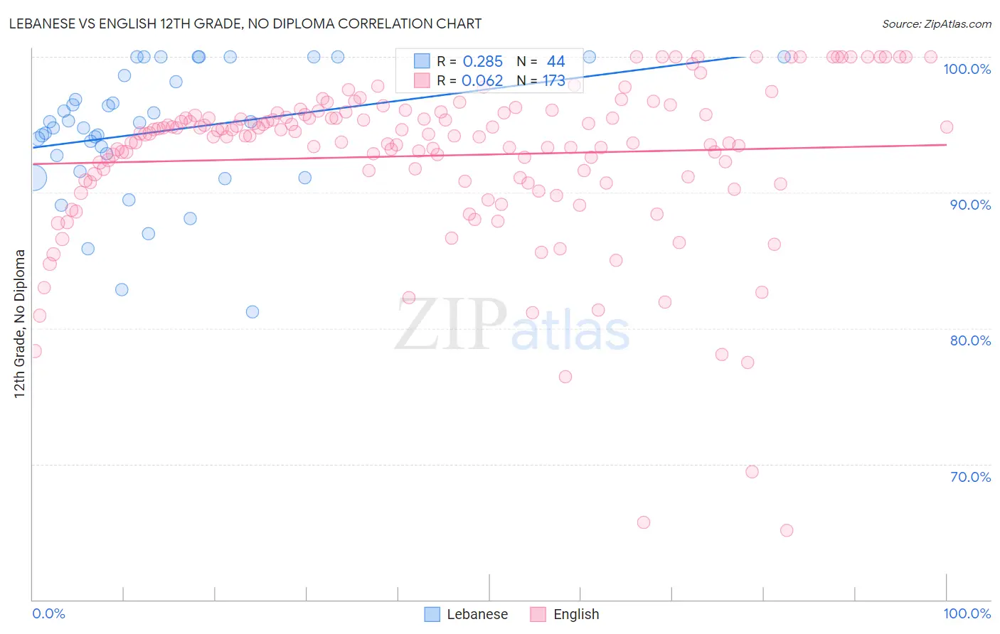 Lebanese vs English 12th Grade, No Diploma