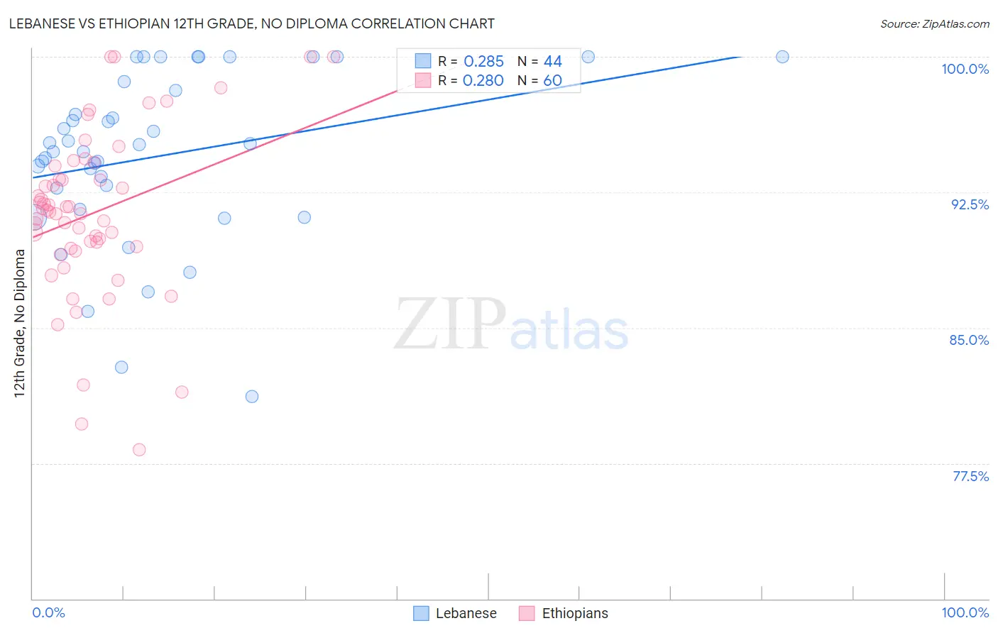 Lebanese vs Ethiopian 12th Grade, No Diploma