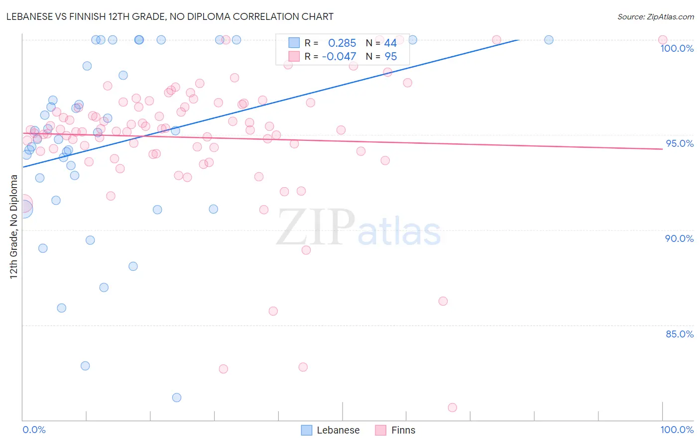 Lebanese vs Finnish 12th Grade, No Diploma