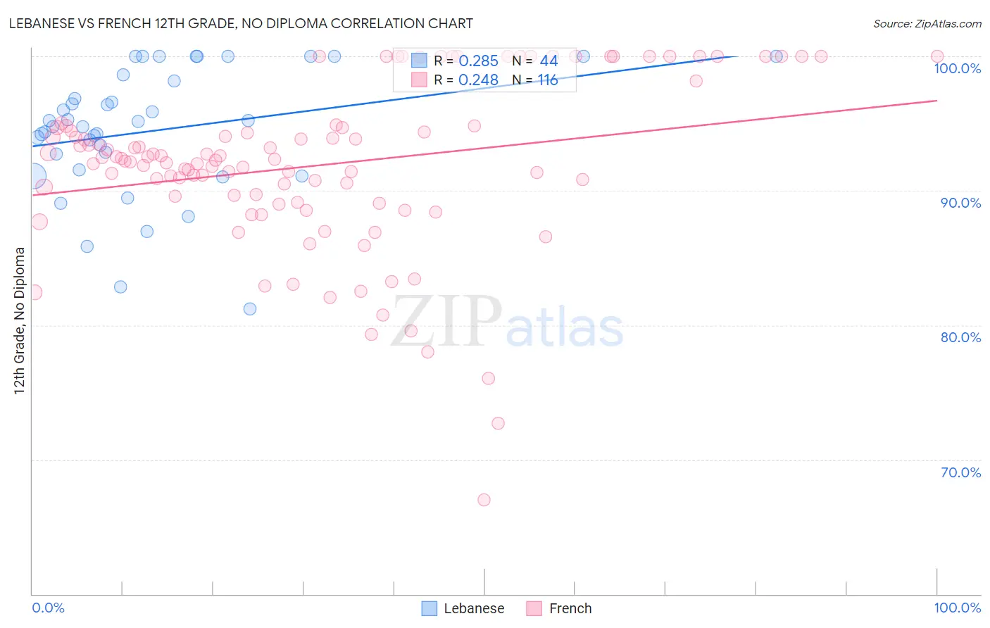 Lebanese vs French 12th Grade, No Diploma