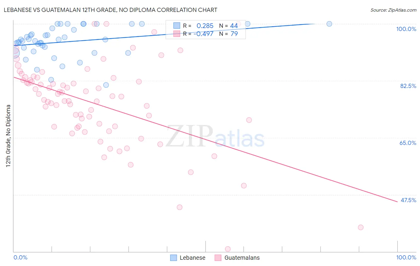 Lebanese vs Guatemalan 12th Grade, No Diploma