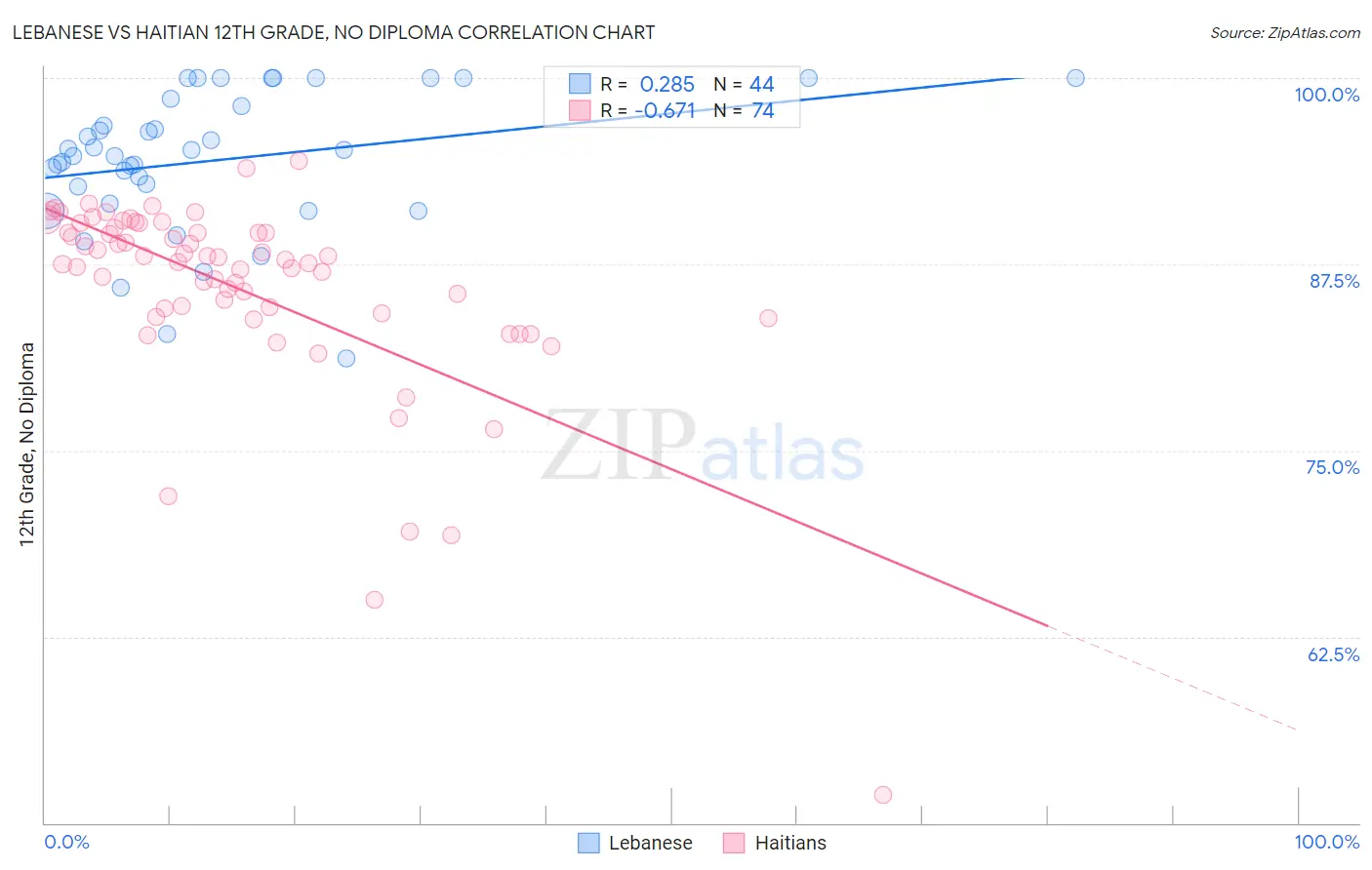 Lebanese vs Haitian 12th Grade, No Diploma