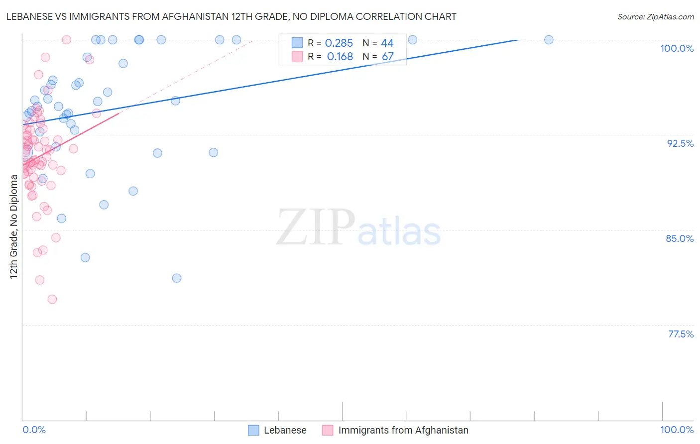 Lebanese vs Immigrants from Afghanistan 12th Grade, No Diploma