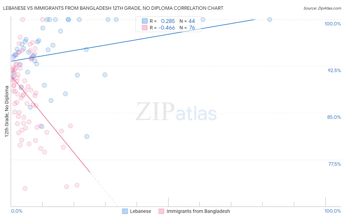 Lebanese vs Immigrants from Bangladesh 12th Grade, No Diploma