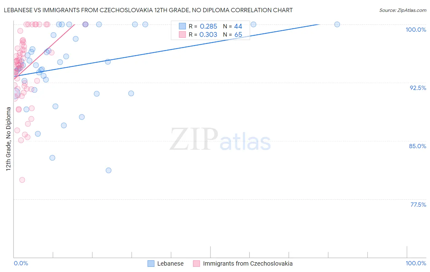 Lebanese vs Immigrants from Czechoslovakia 12th Grade, No Diploma