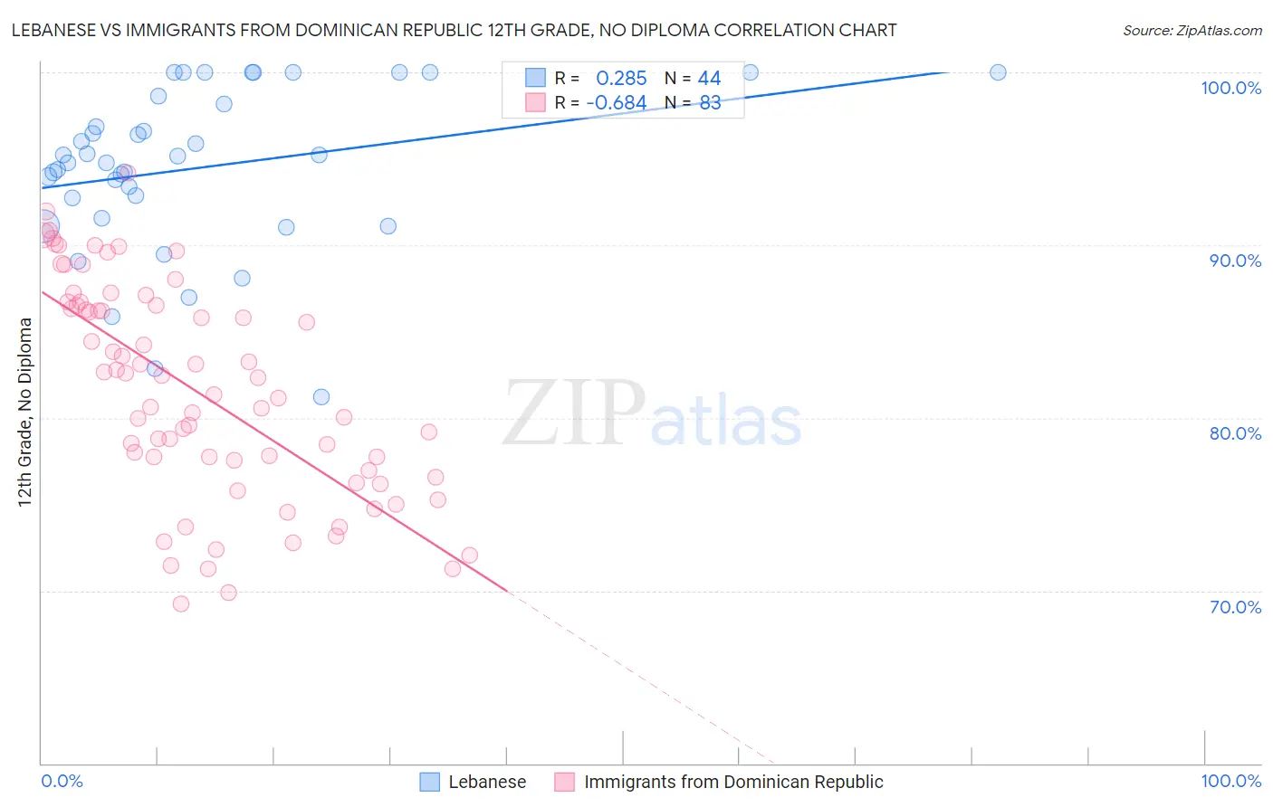 Lebanese vs Immigrants from Dominican Republic 12th Grade, No Diploma