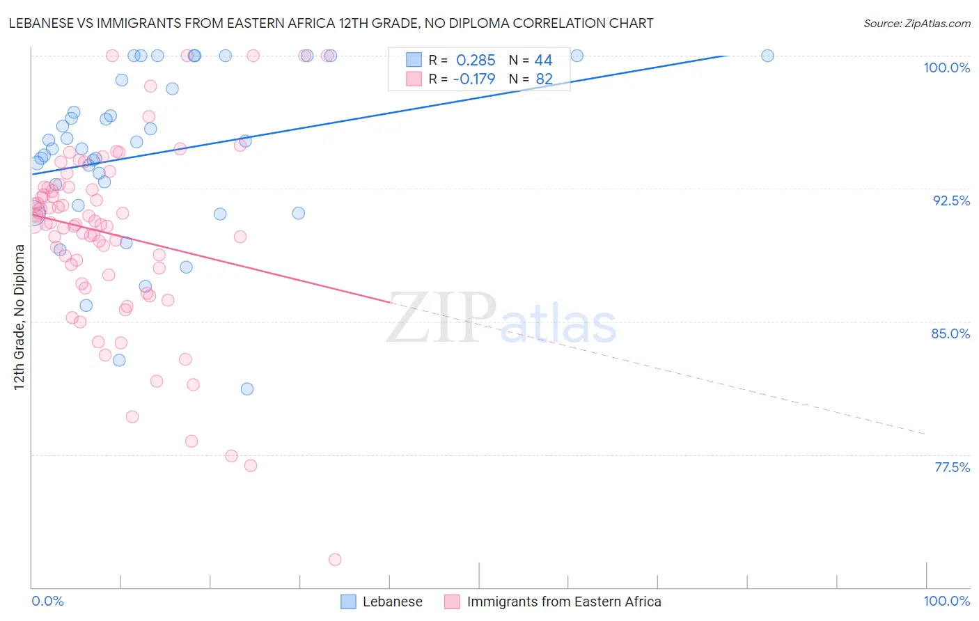 Lebanese vs Immigrants from Eastern Africa 12th Grade, No Diploma