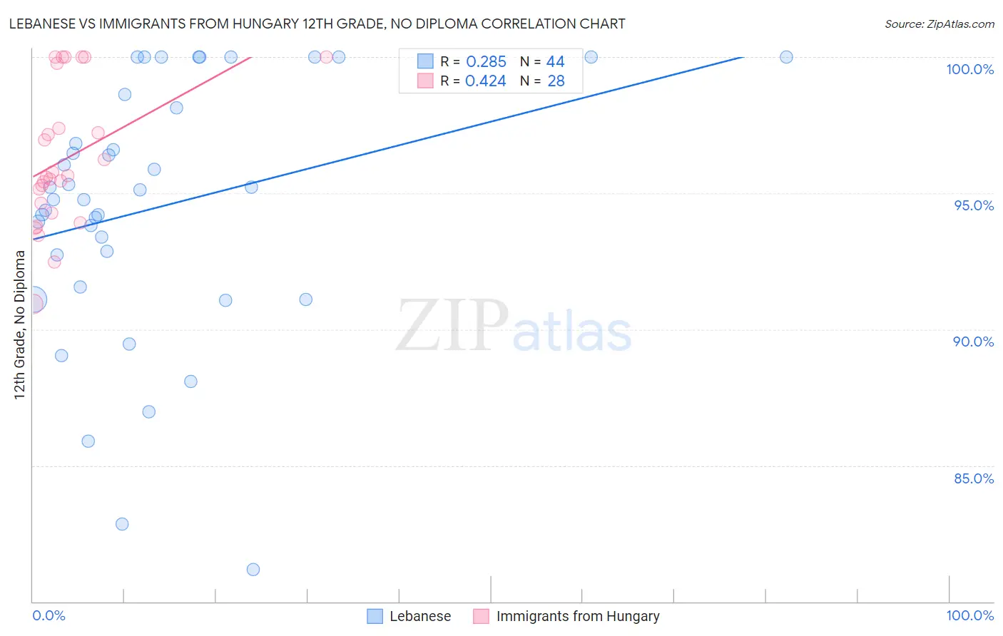 Lebanese vs Immigrants from Hungary 12th Grade, No Diploma