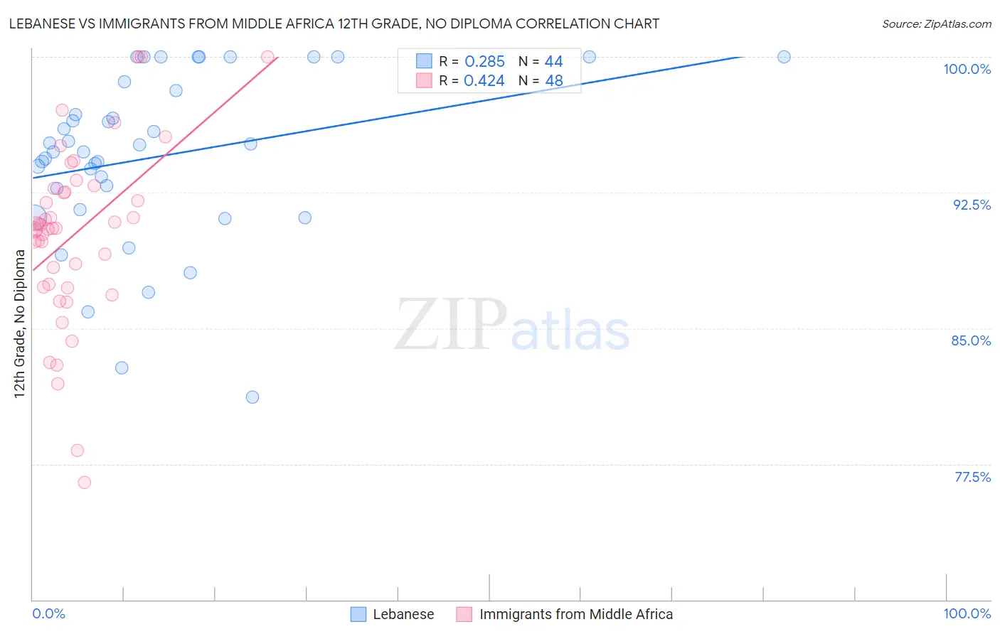 Lebanese vs Immigrants from Middle Africa 12th Grade, No Diploma