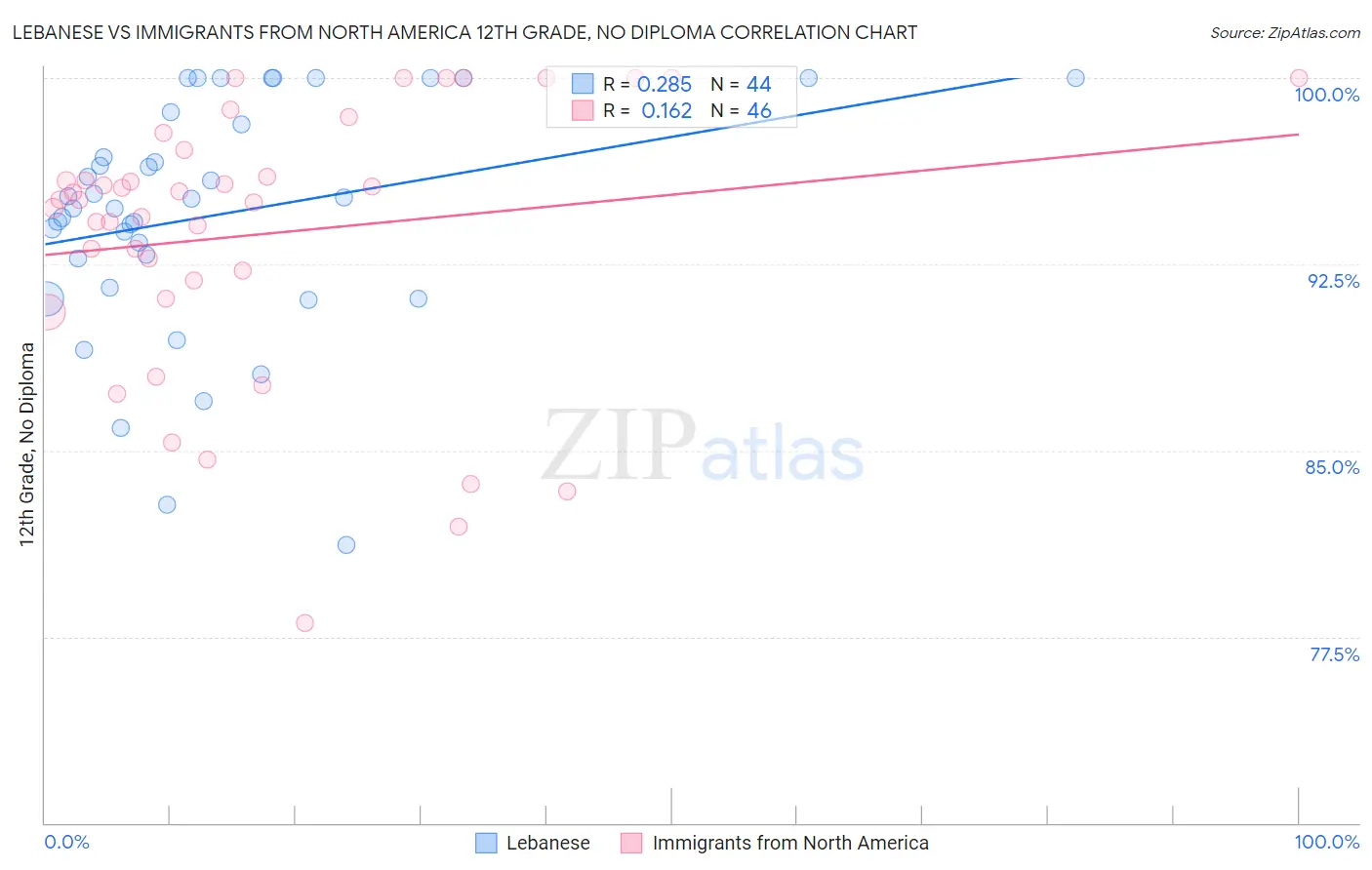 Lebanese vs Immigrants from North America 12th Grade, No Diploma