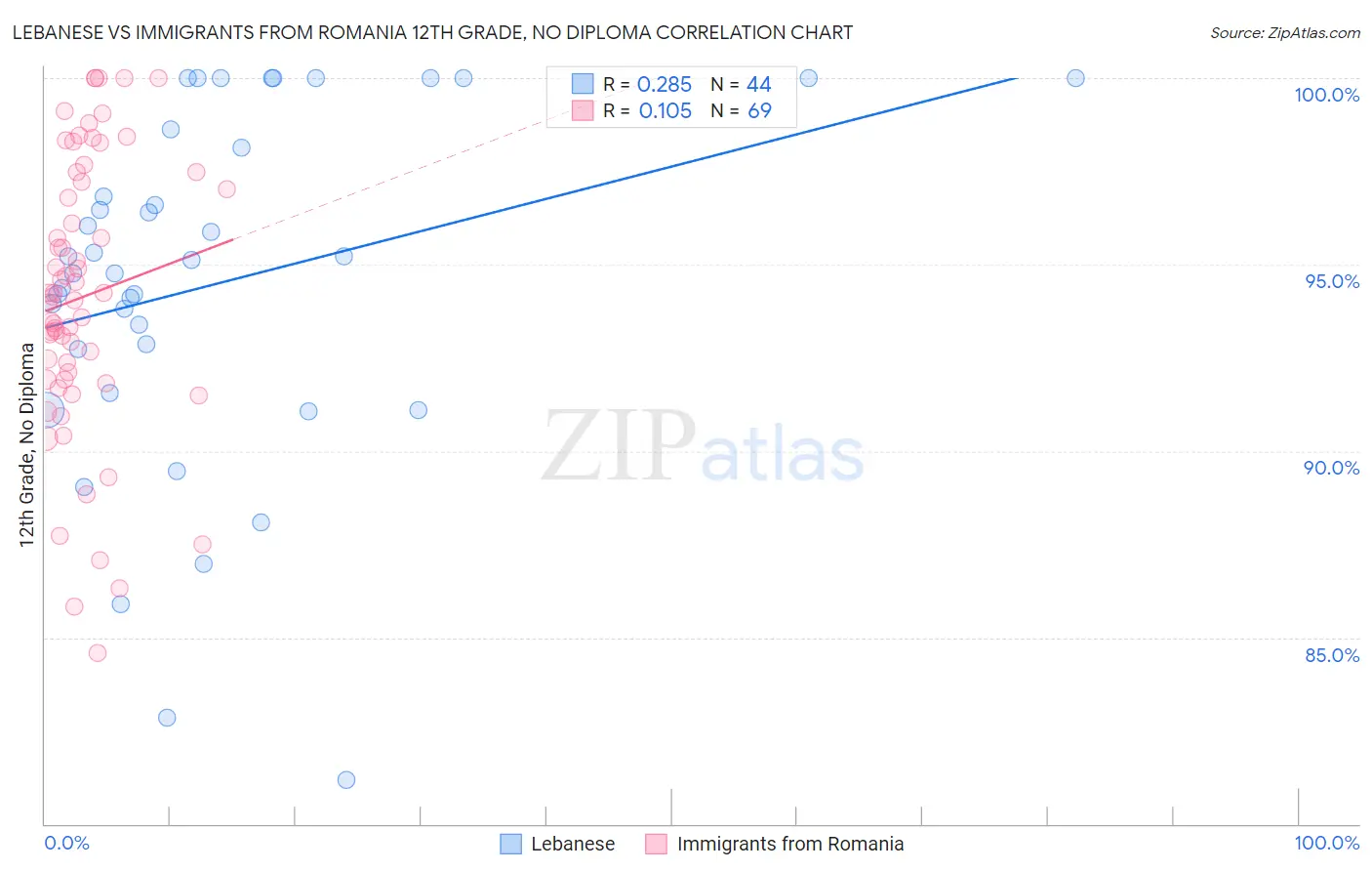 Lebanese vs Immigrants from Romania 12th Grade, No Diploma