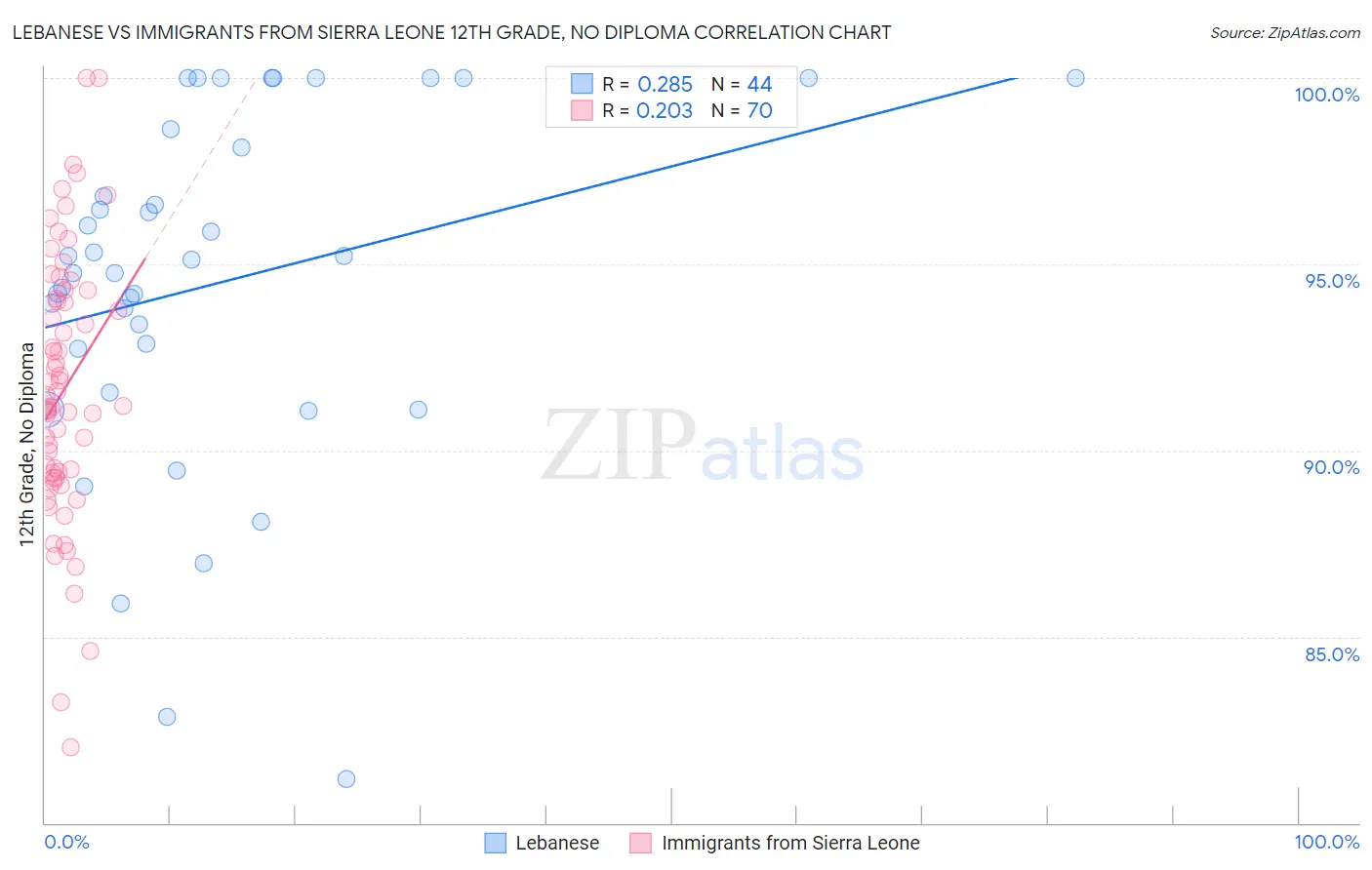 Lebanese vs Immigrants from Sierra Leone 12th Grade, No Diploma
