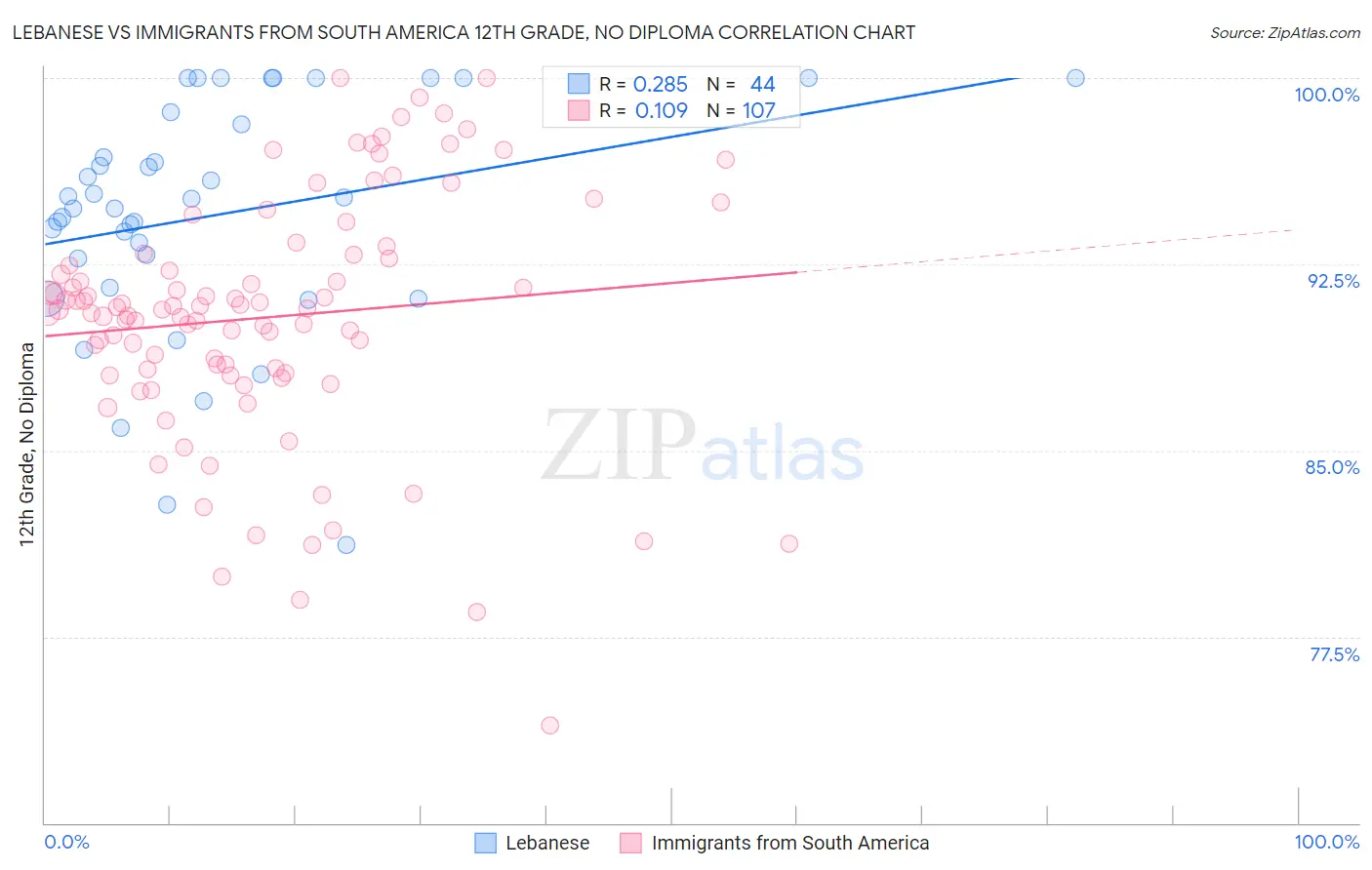 Lebanese vs Immigrants from South America 12th Grade, No Diploma
