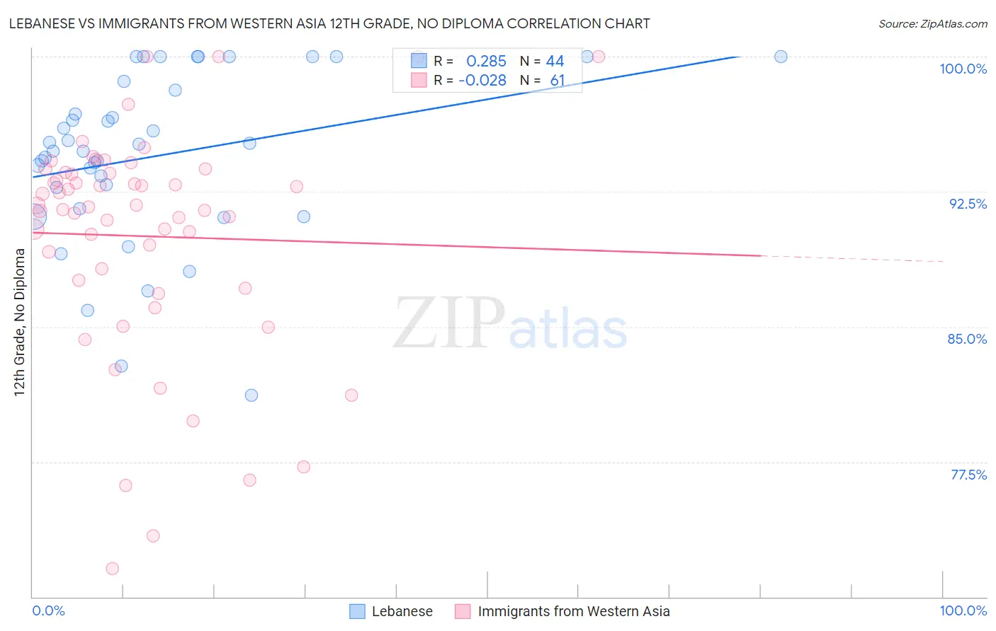 Lebanese vs Immigrants from Western Asia 12th Grade, No Diploma