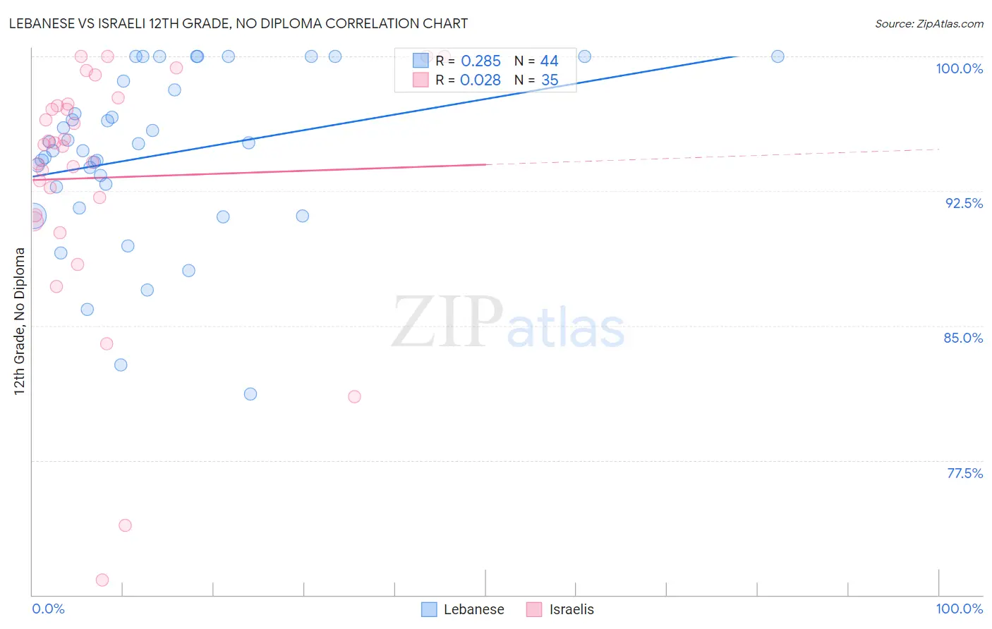Lebanese vs Israeli 12th Grade, No Diploma