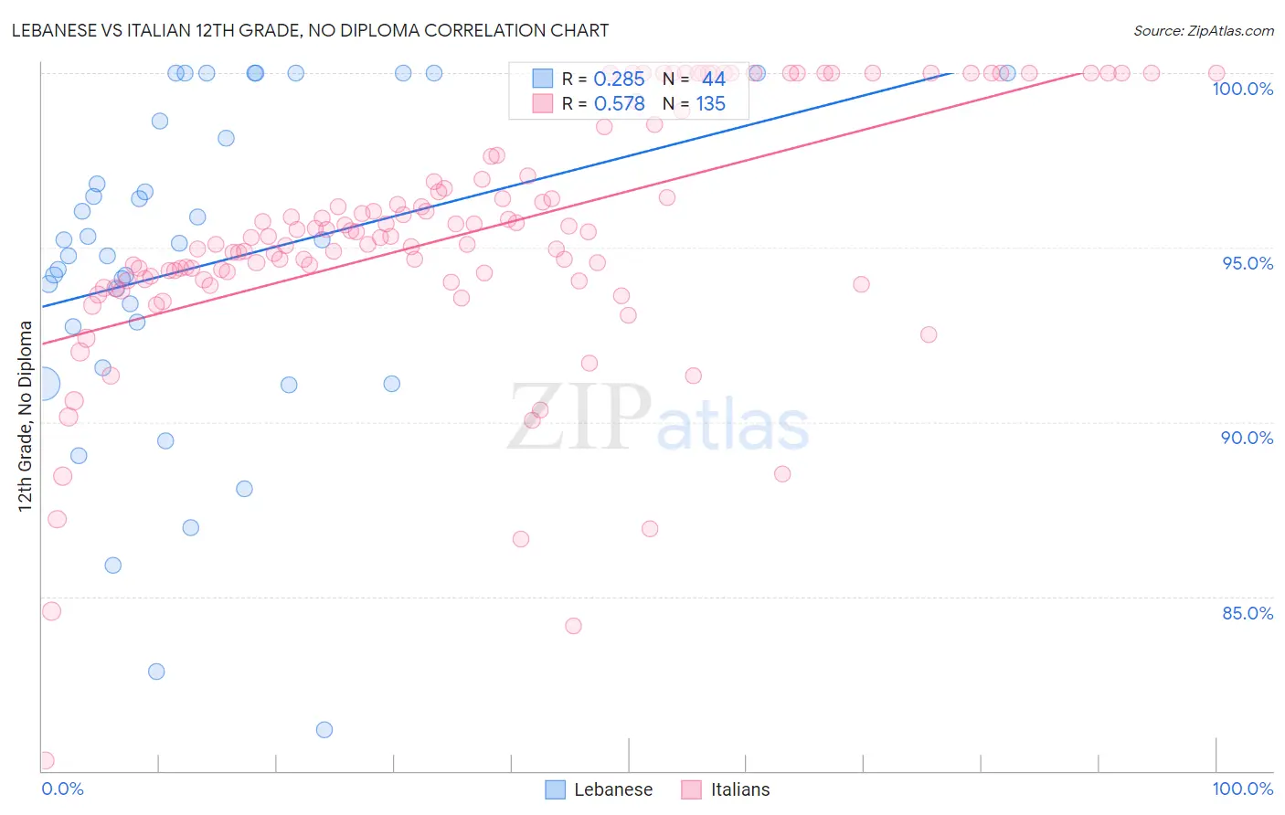 Lebanese vs Italian 12th Grade, No Diploma