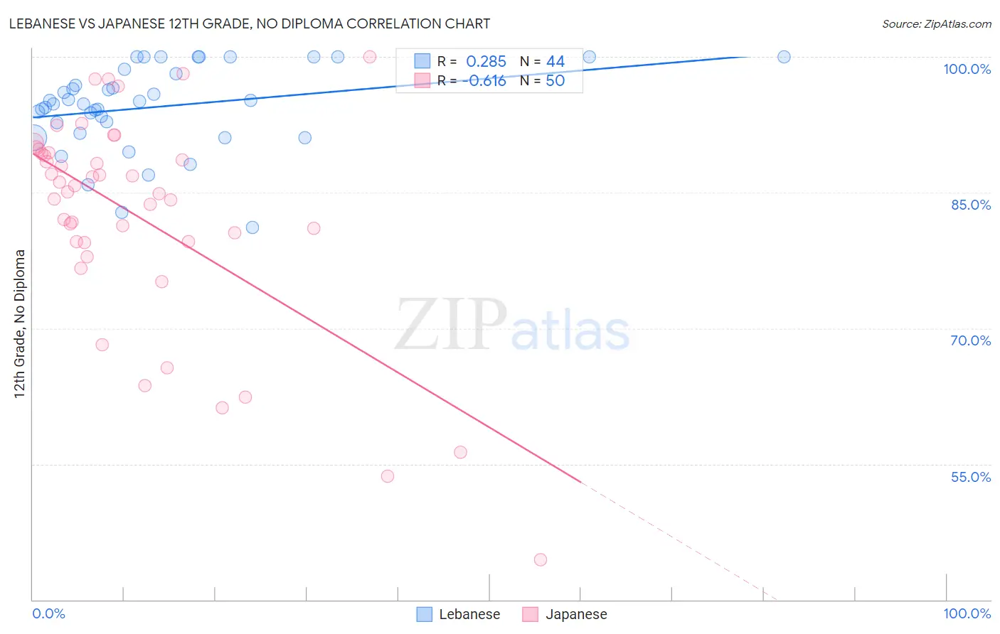 Lebanese vs Japanese 12th Grade, No Diploma