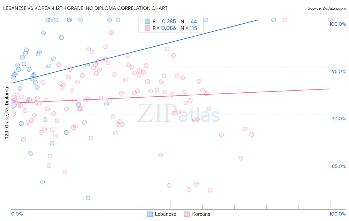 Lebanese vs Korean 12th Grade, No Diploma