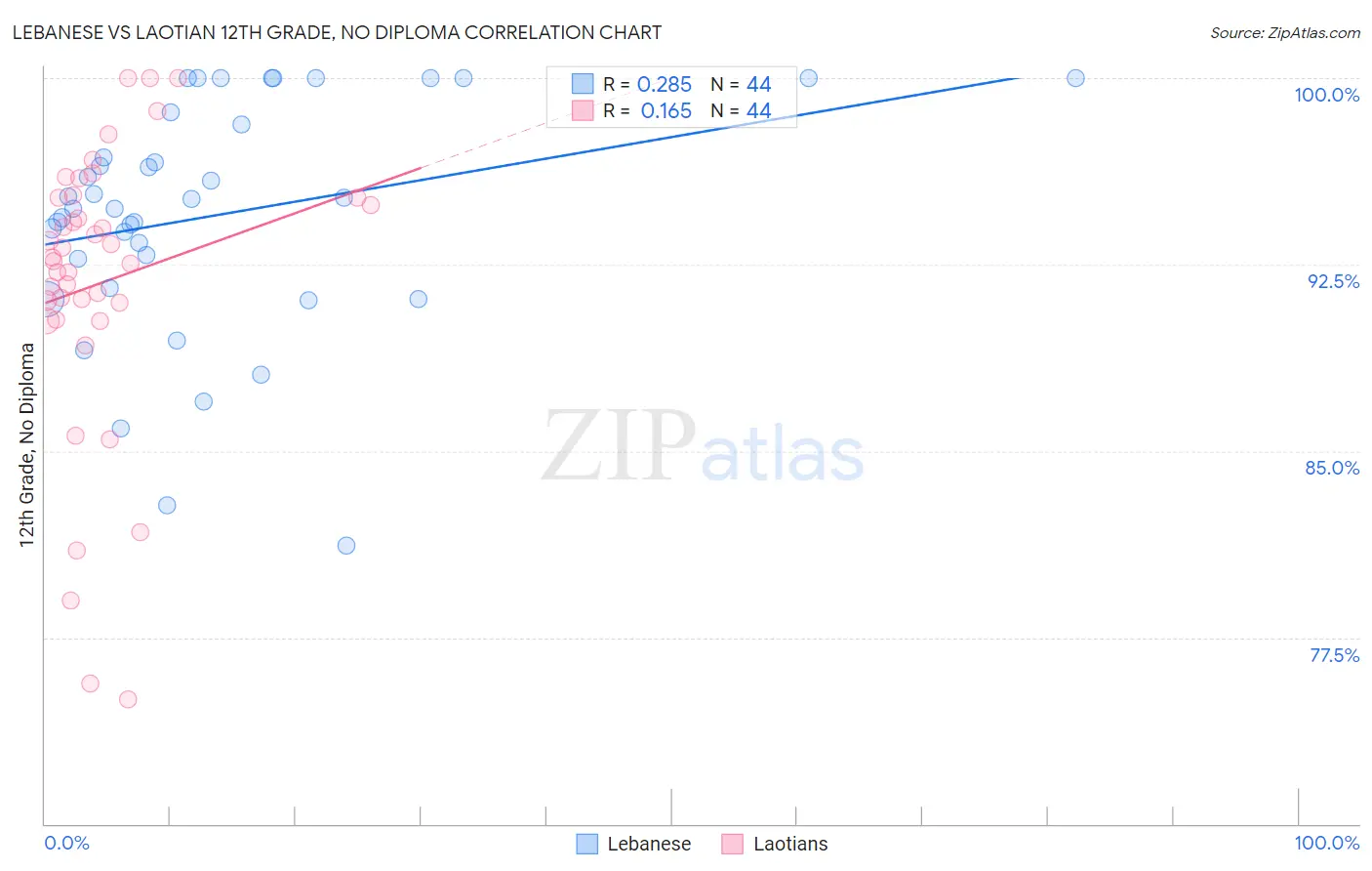 Lebanese vs Laotian 12th Grade, No Diploma