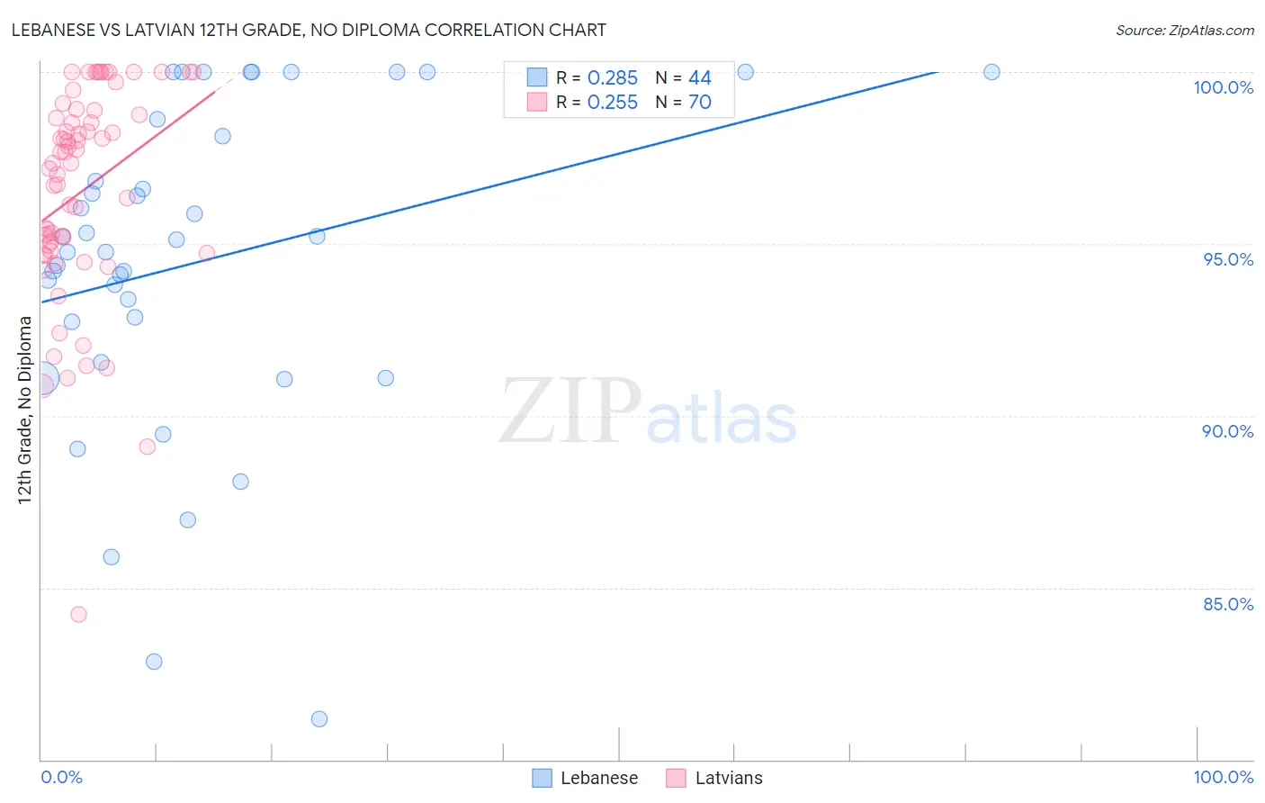 Lebanese vs Latvian 12th Grade, No Diploma