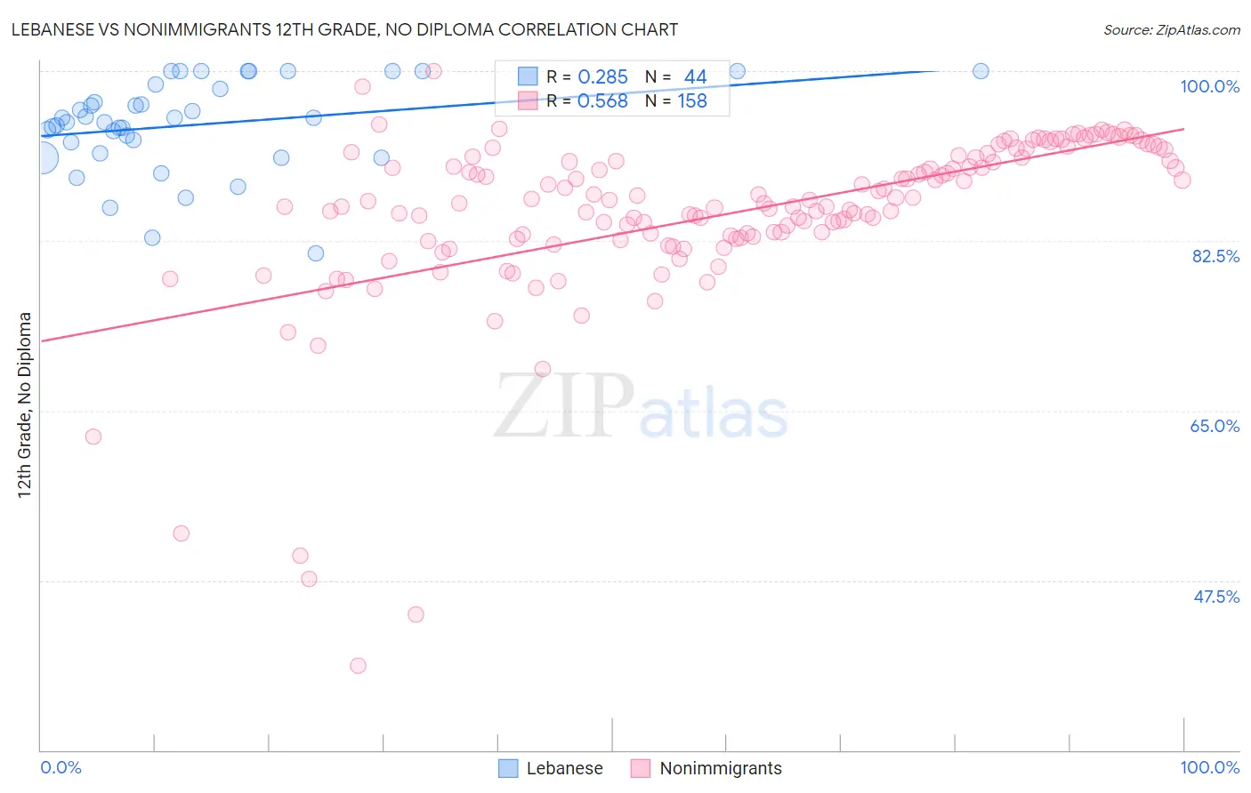 Lebanese vs Nonimmigrants 12th Grade, No Diploma