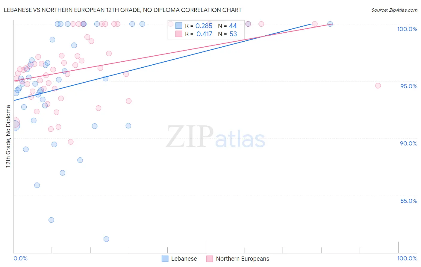 Lebanese vs Northern European 12th Grade, No Diploma