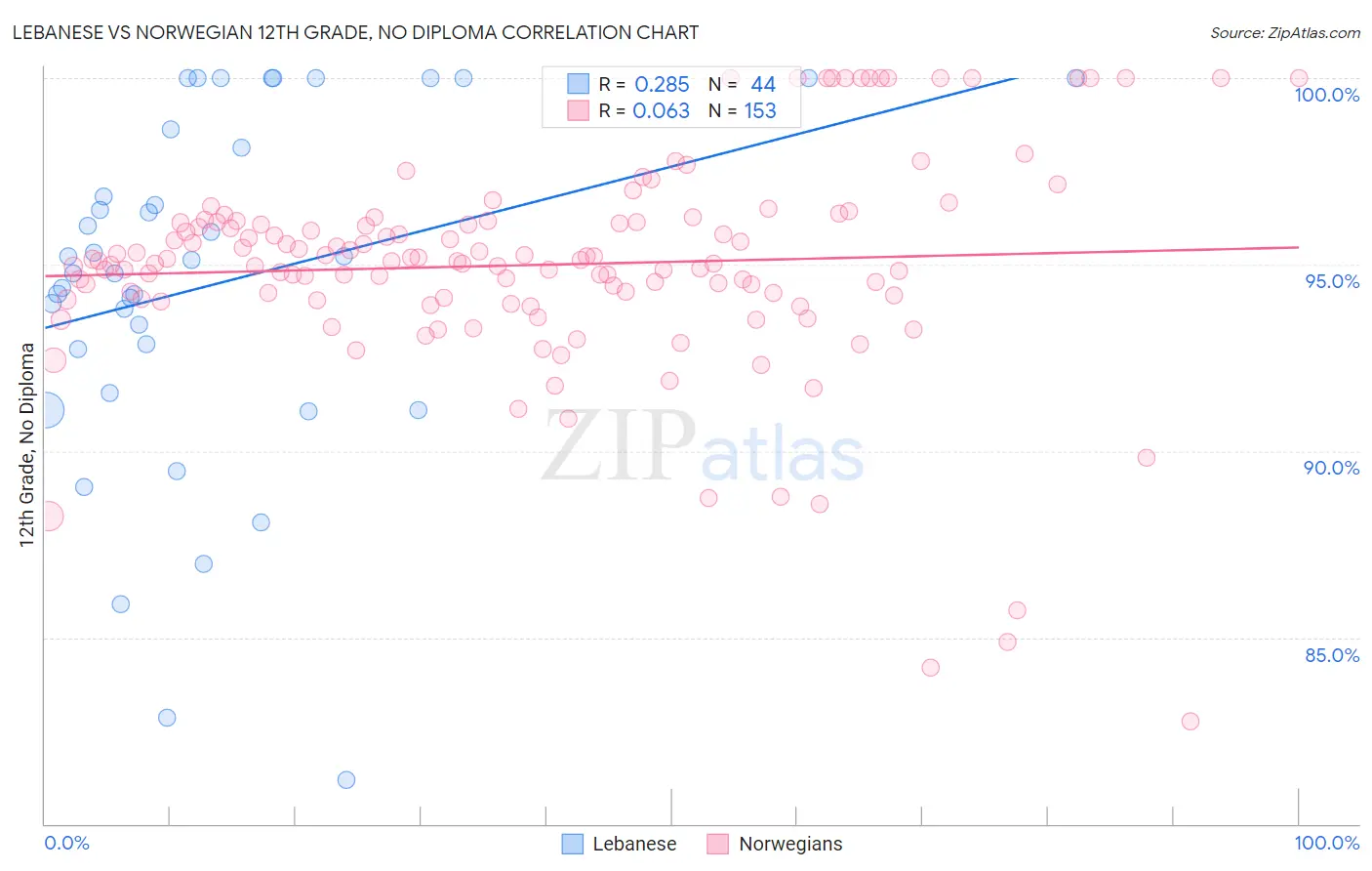 Lebanese vs Norwegian 12th Grade, No Diploma