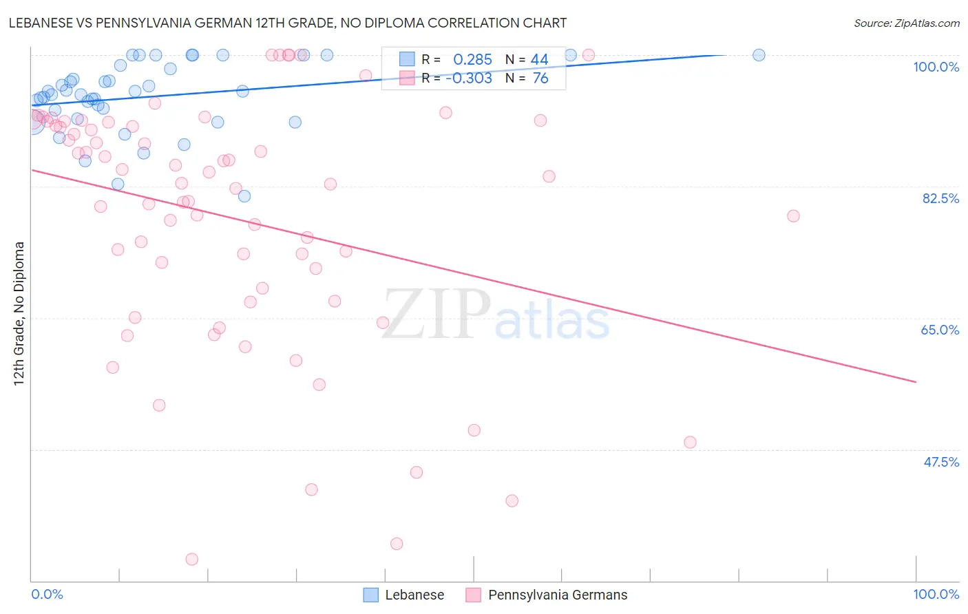 Lebanese vs Pennsylvania German 12th Grade, No Diploma