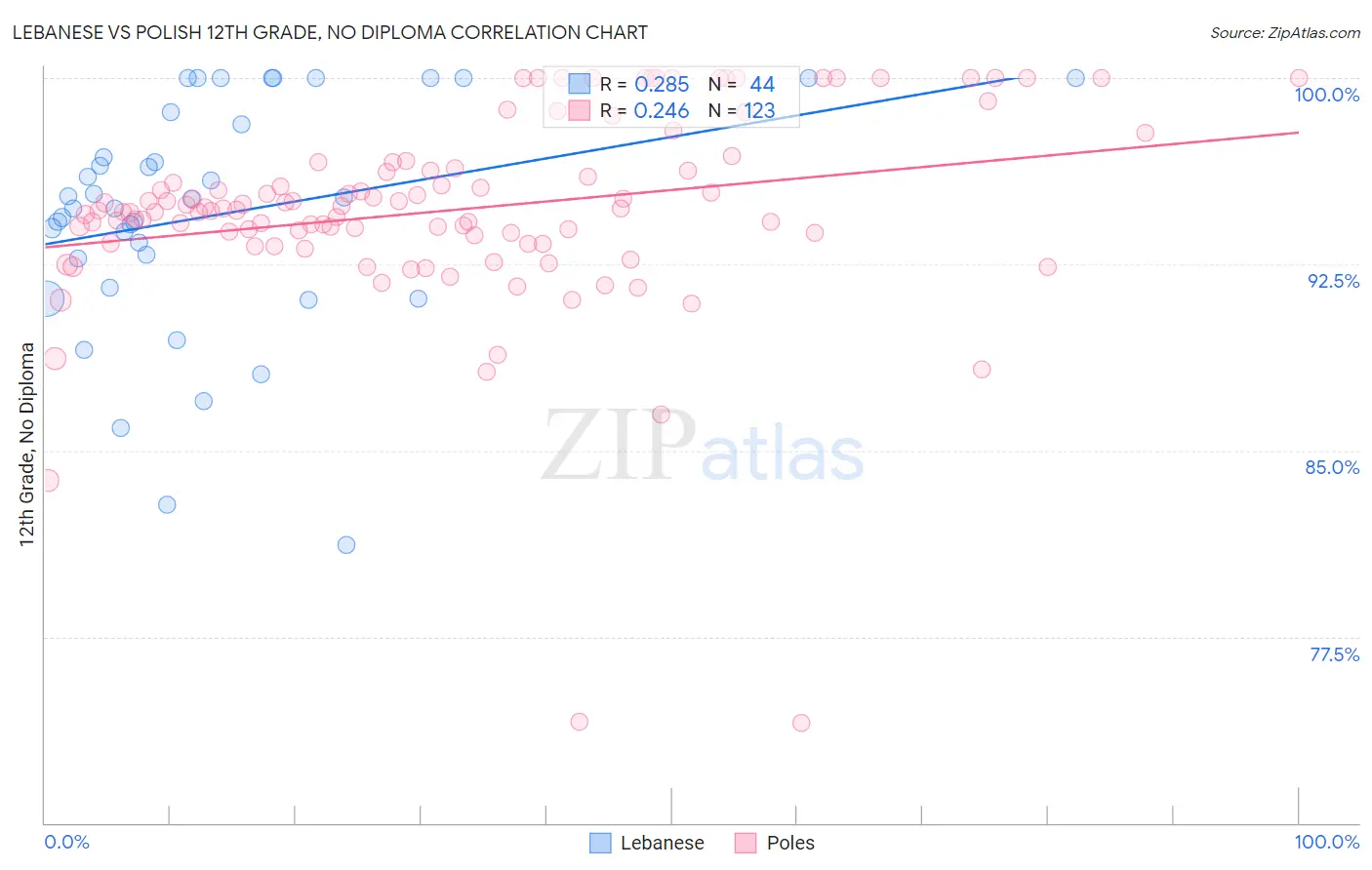 Lebanese vs Polish 12th Grade, No Diploma