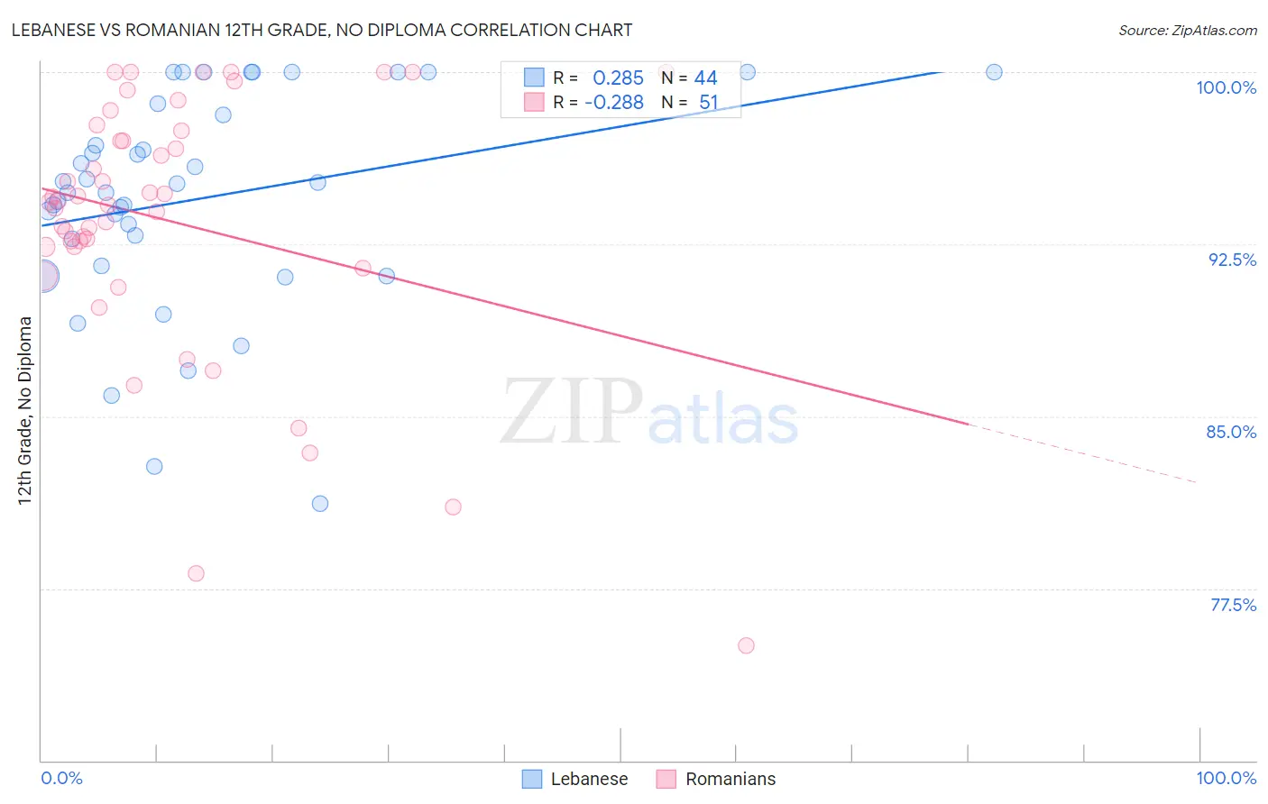 Lebanese vs Romanian 12th Grade, No Diploma
