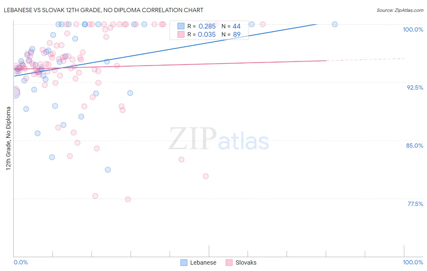 Lebanese vs Slovak 12th Grade, No Diploma