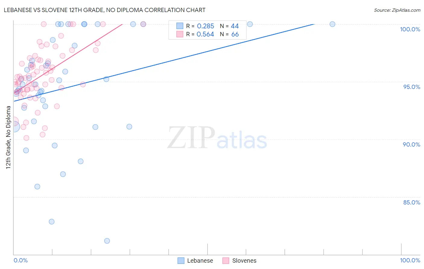 Lebanese vs Slovene 12th Grade, No Diploma