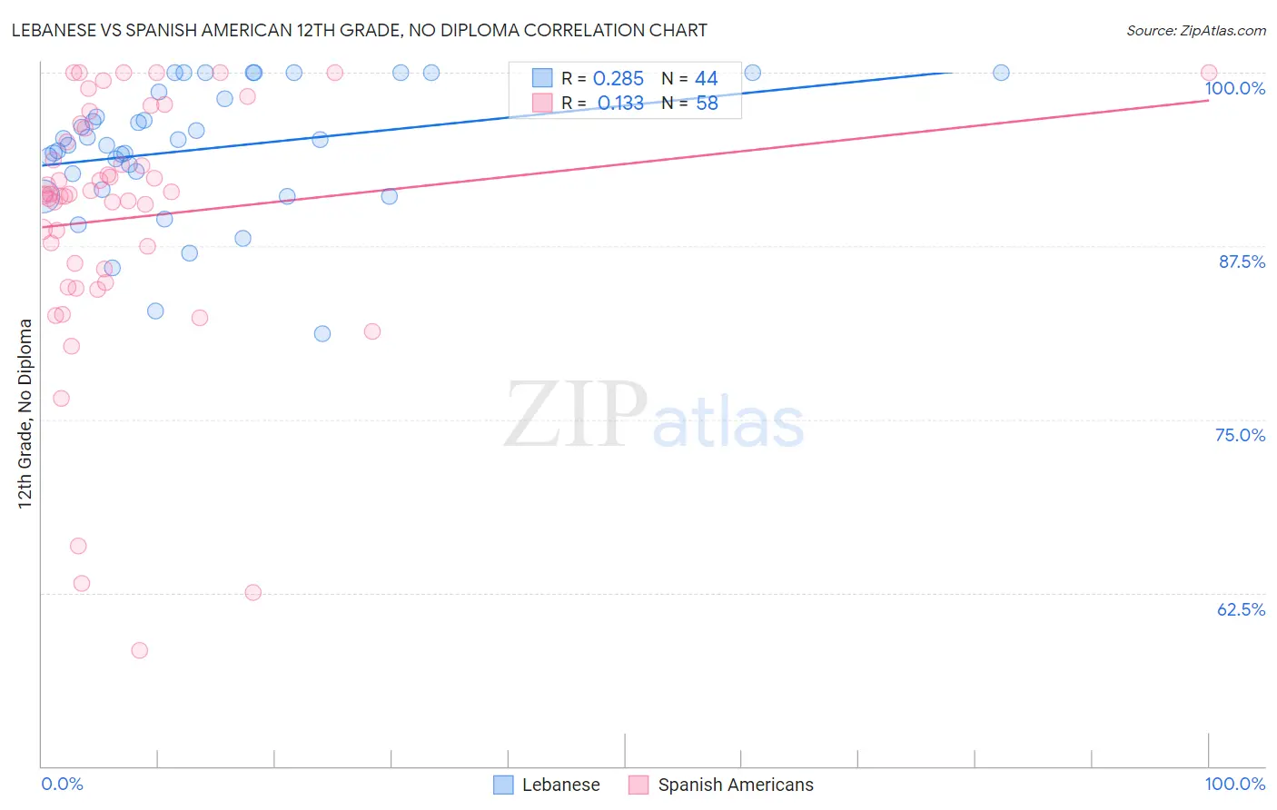 Lebanese vs Spanish American 12th Grade, No Diploma