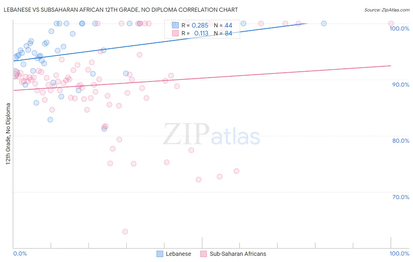 Lebanese vs Subsaharan African 12th Grade, No Diploma