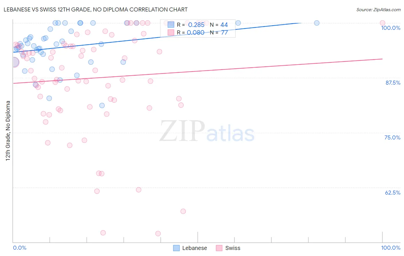Lebanese vs Swiss 12th Grade, No Diploma