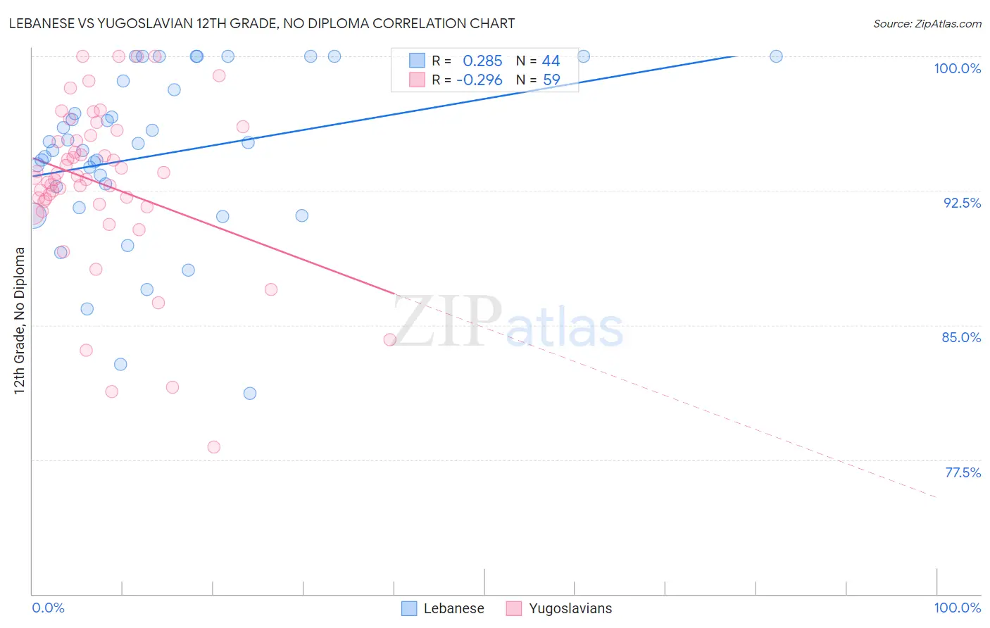 Lebanese vs Yugoslavian 12th Grade, No Diploma